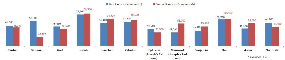 Book of Numbers, Census of Israelites, Bible